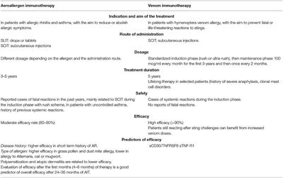 Venom Immunotherapy and Aeroallergen Immunotherapy: How Do Their Outcomes Differ?